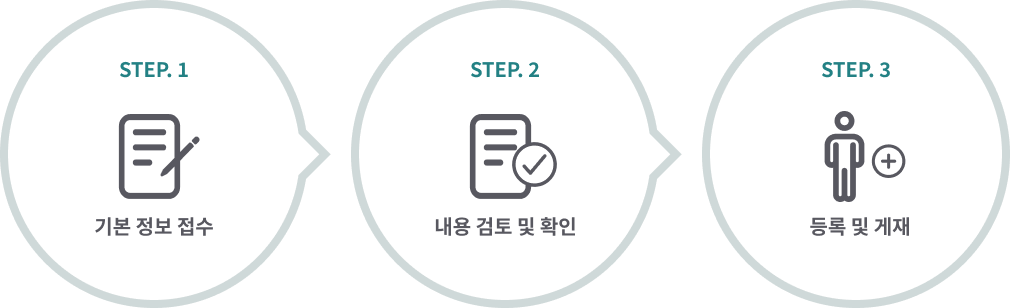 기본정보접수,내용 검토 및 확인, 등록 및 게재